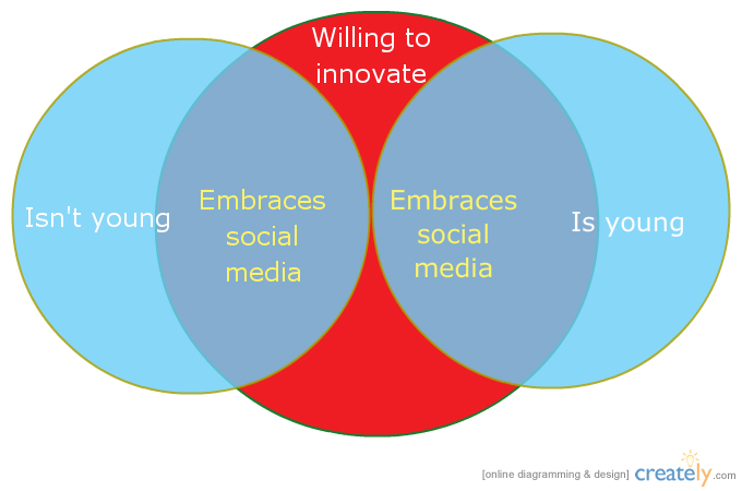 the true relationship between age and innovatio 
